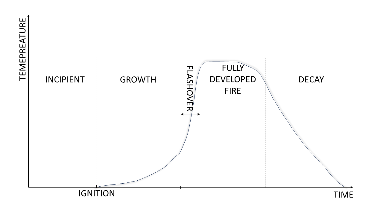 Fire development stages